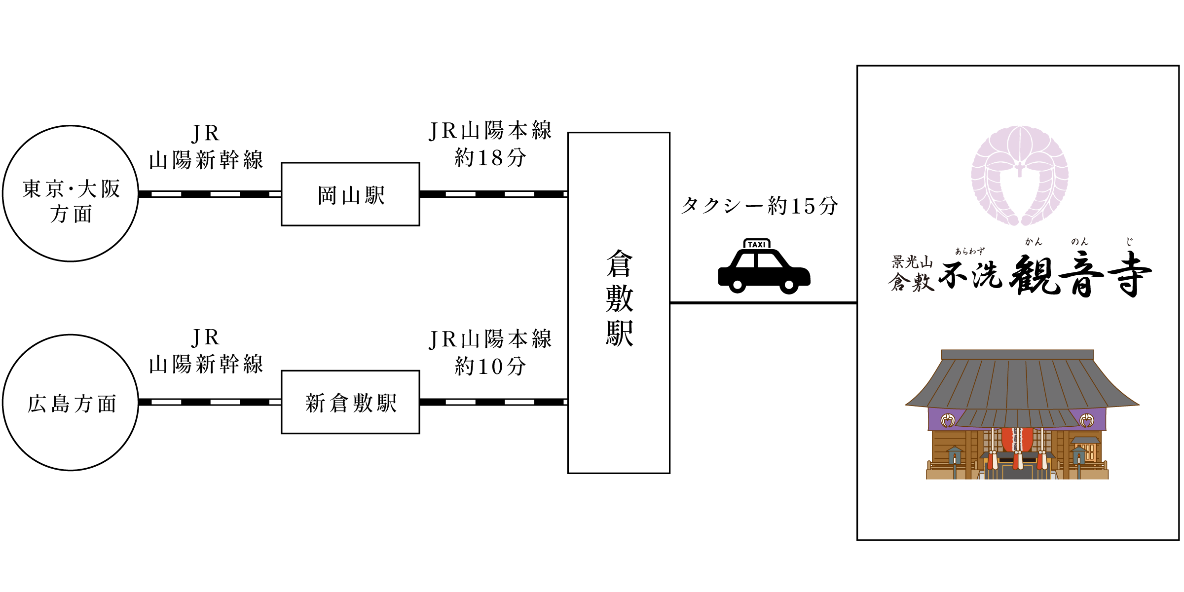 東京・大阪方面 JR山陽新幹線 岡山駅より JR山陽本線約18分 倉敷駅よりタクシー約15分で 不洗観音寺。博多・広島方面 JR山陽新幹線 新倉敷駅より JR山陽本線約10分 倉敷駅よりタクシー約15分で 不洗観音寺。